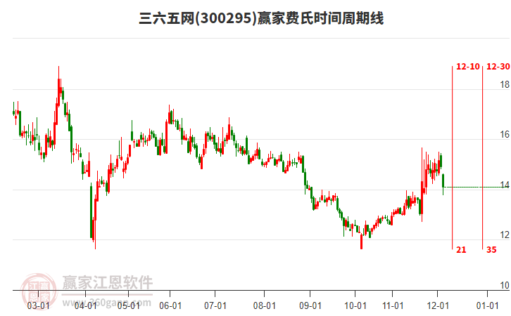 300295三六五網(wǎng)費氏時間周期線工具 300295三六五網(wǎng)費氏時間周期線工具