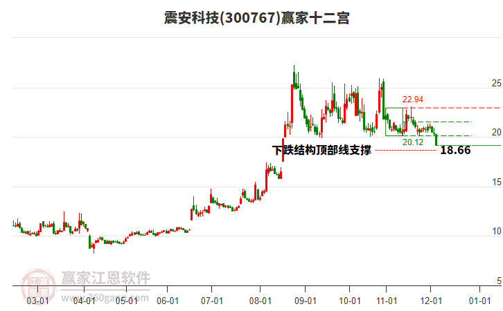 300767震安科技贏家十二宮工具