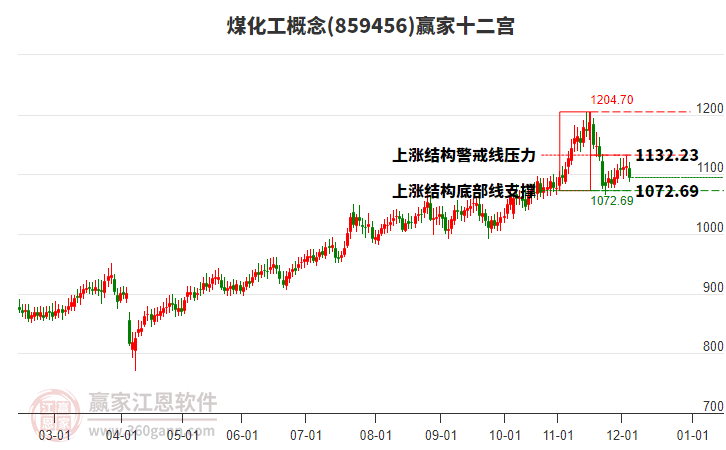 859456煤化工贏家十二宮工具