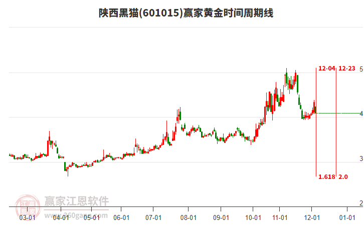 601015陜西黑貓黃金時間周期線工具