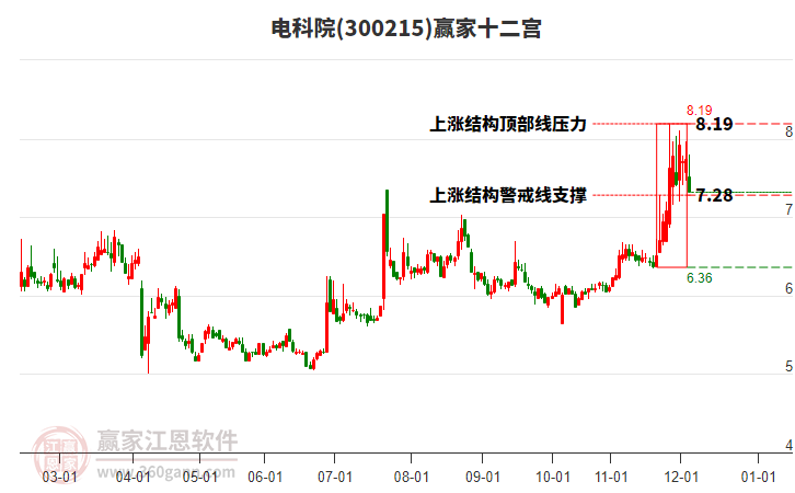 300215電科院贏家十二宮工具 300215電科院贏家十二宮工具