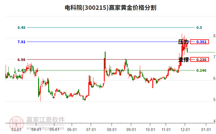 300215電科院黃金價(jià)格分割工具 300215電科院黃金價(jià)格分割工具