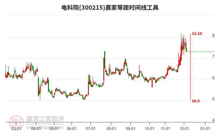 300215電科院等距時(shí)間周期線工具 300215電科院等距時(shí)間周期線工具