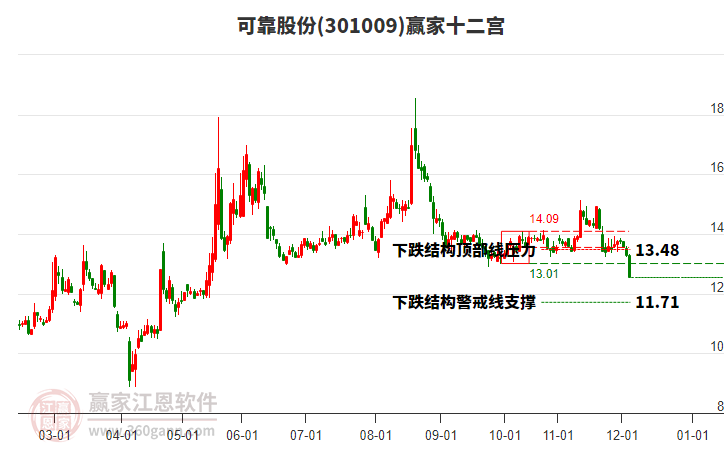 301009可靠股份贏家十二宮工具