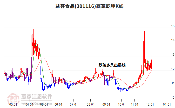 301116益客食品贏家乾坤K線工具 301116益客食品贏家乾坤K線工具