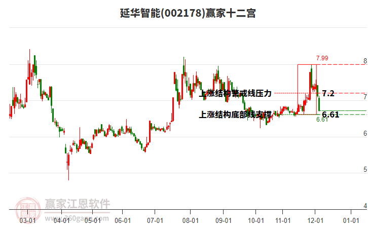 002178延華智能贏家十二宮工具
