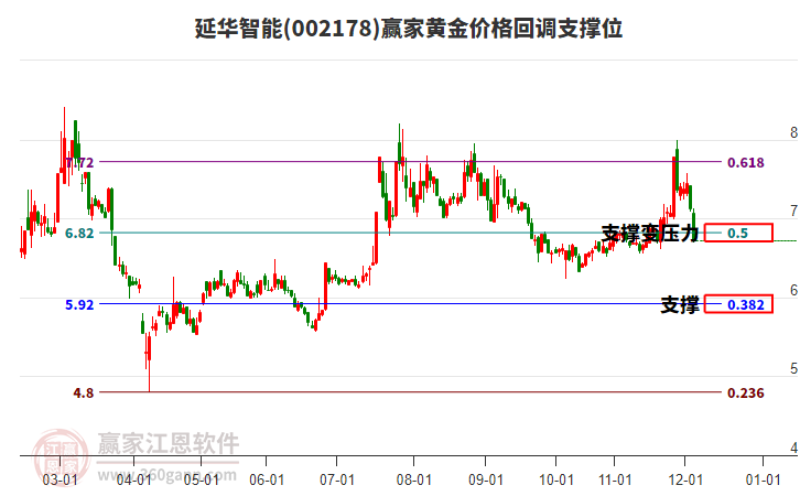 002178延華智能黃金價(jià)格回調(diào)支撐位工具