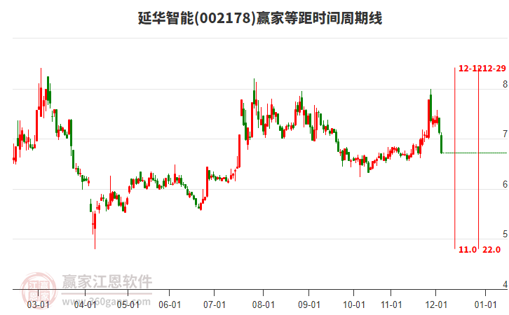 002178延華智能等距時(shí)間周期線工具