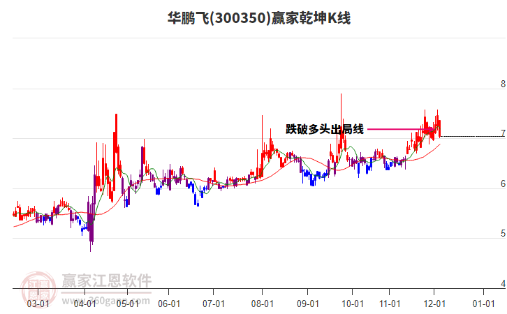 300350華鵬飛贏家乾坤K線工具 300350華鵬飛贏家乾坤K線工具