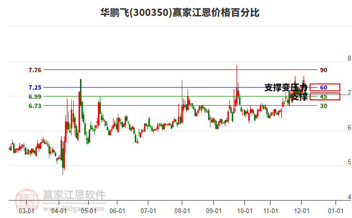 300350華鵬飛江恩價(jià)格百分比工具 300350華鵬飛江恩價(jià)格百分比工具
