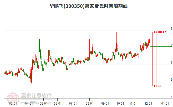 300350華鵬飛費(fèi)氏時(shí)間周期線工具 300350華鵬飛費(fèi)氏時(shí)間周期線工具