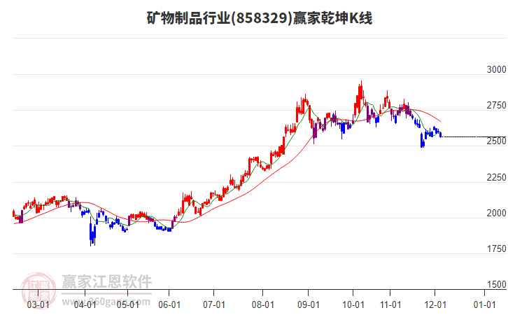858329礦物制品贏家乾坤K線工具