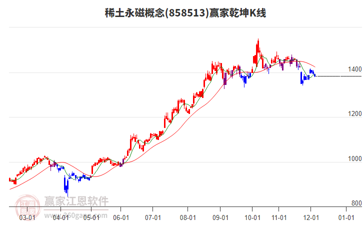 858513稀土永磁贏家乾坤K線工具