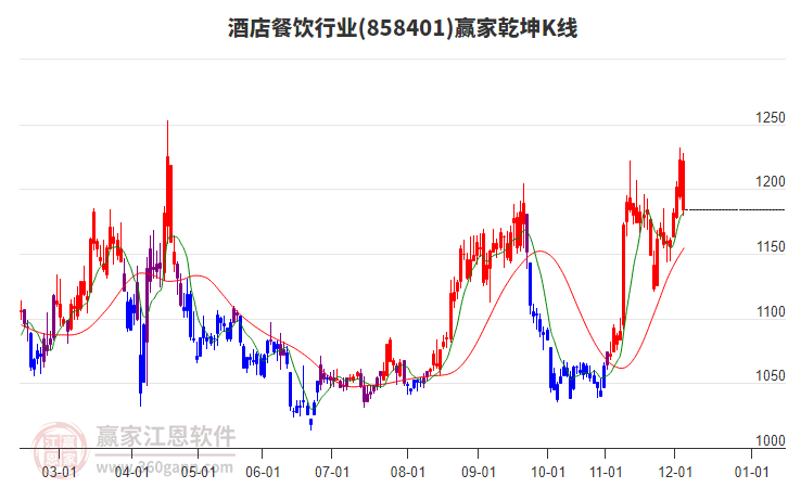 858401酒店餐飲贏家乾坤K線工具