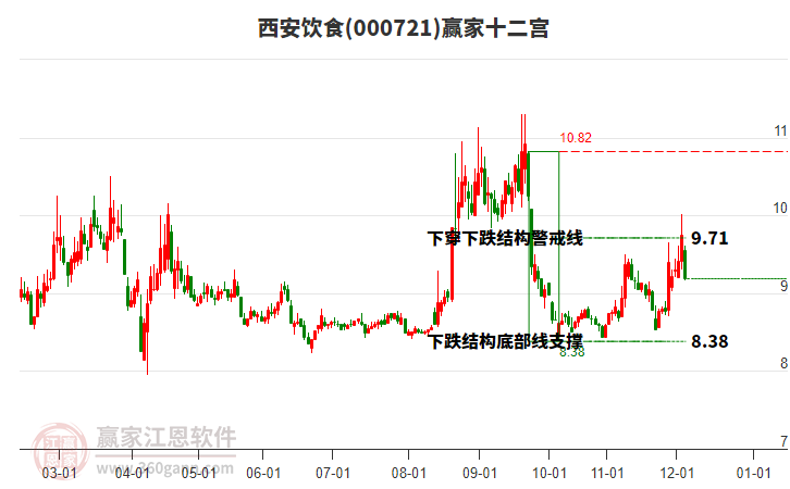 000721西安飲食贏家十二宮工具