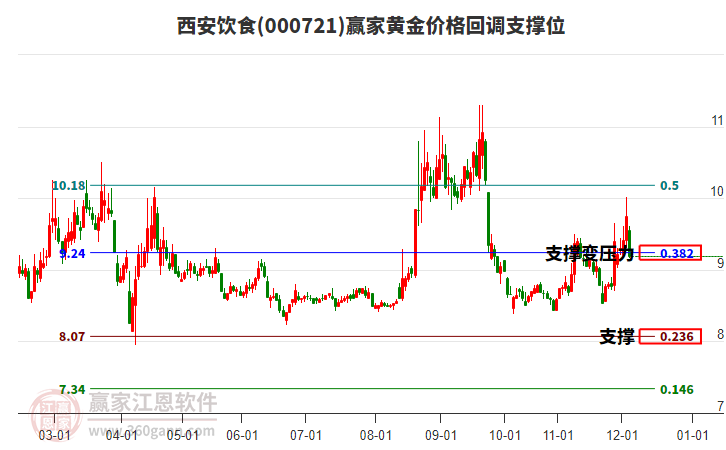 000721西安飲食黃金價(jià)格回調(diào)支撐位工具
