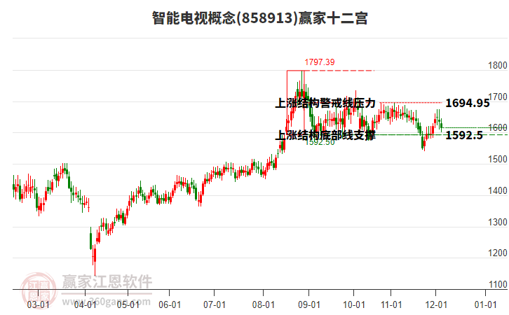 858913智能電視贏家十二宮工具