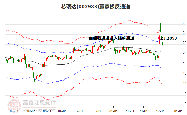 002983芯瑞達(dá)贏家極反通道工具