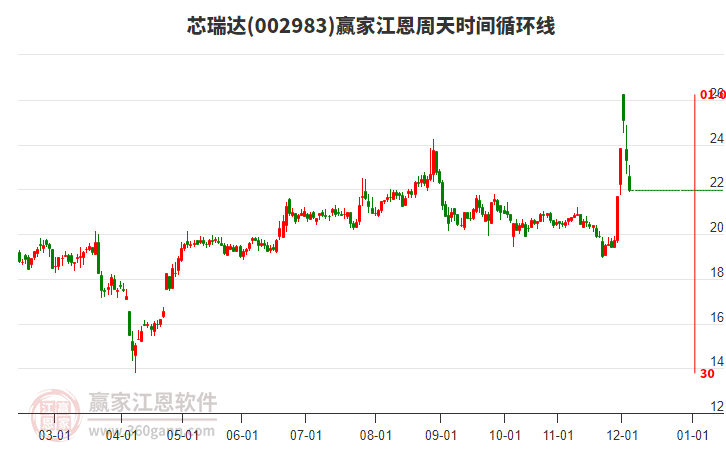002983芯瑞達(dá)江恩周天時(shí)間循環(huán)線工具