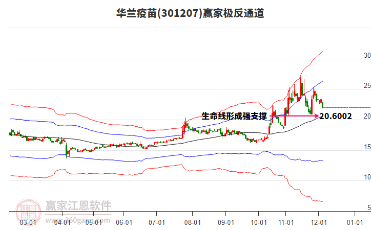 301207華蘭疫苗贏家極反通道工具 301207華蘭疫苗贏家極反通道工具
