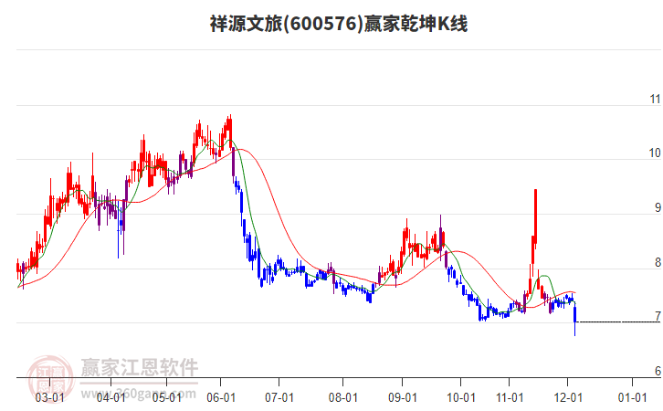 600576祥源文旅贏家乾坤K線工具