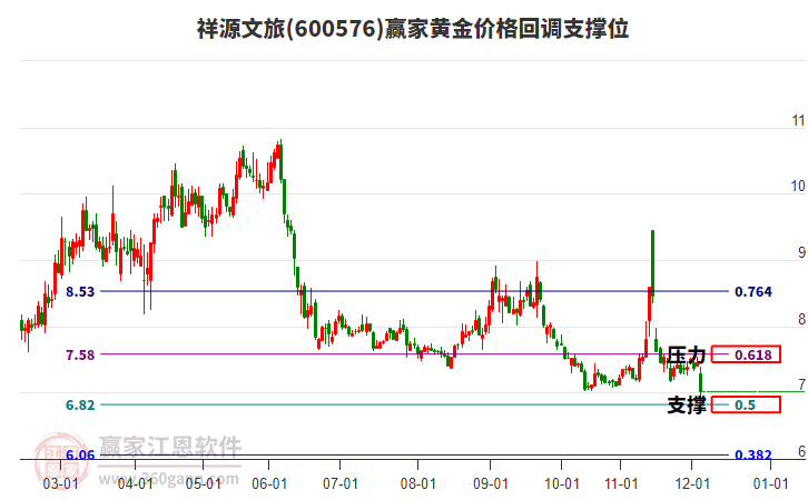 600576祥源文旅黃金價(jià)格回調(diào)支撐位工具