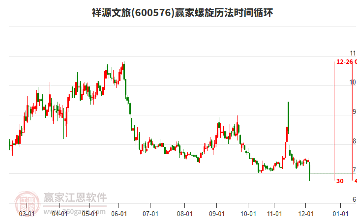 600576祥源文旅螺旋歷法時(shí)間循環(huán)工具