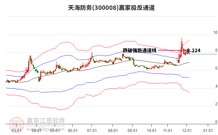 300008天海防務(wù)贏家極反通道工具