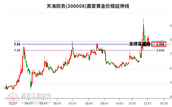 300008天海防務(wù)黃金價格延伸線工具
