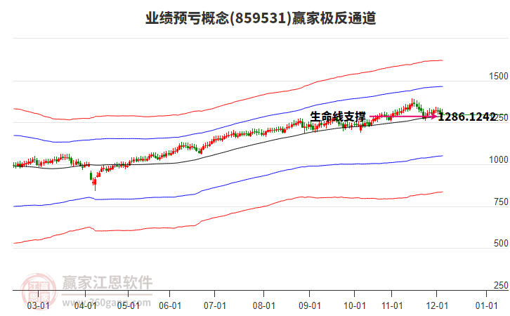 859531業(yè)績預(yù)虧贏家極反通道工具 859531業(yè)績預(yù)虧贏家極反通道工具