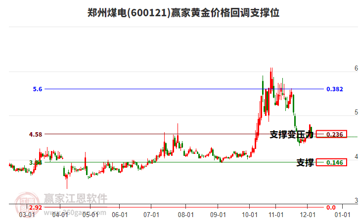 600121鄭州煤電黃金價(jià)格回調(diào)支撐位工具 600121鄭州煤電黃金價(jià)格回調(diào)支撐位工具