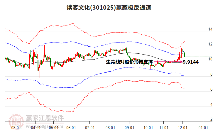 301025讀客文化贏家極反通道工具 301025讀客文化贏家極反通道工具