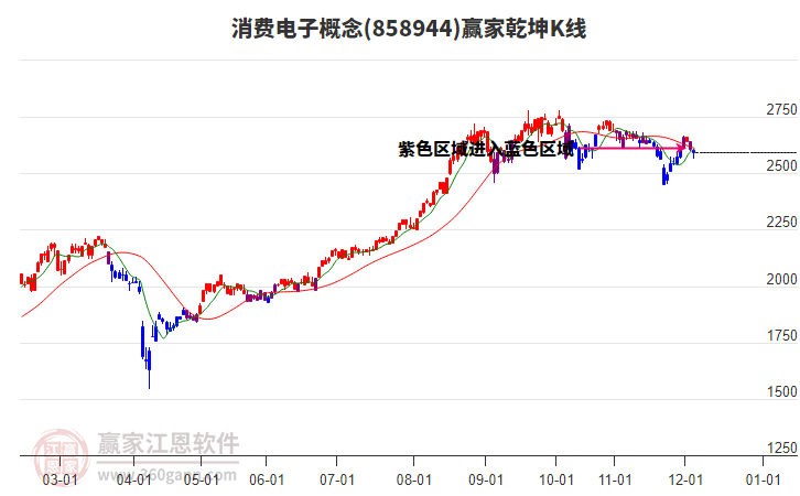 858944消費(fèi)電子贏家乾坤K線工具 858944消費(fèi)電子贏家乾坤K線工具