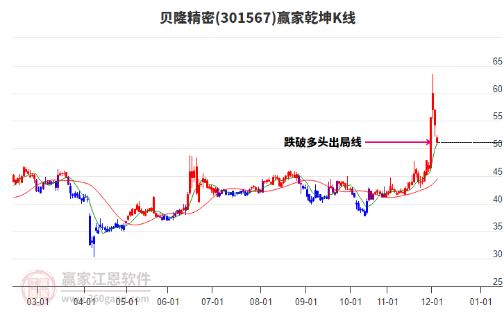 301567貝隆精密贏家乾坤K線工具 301567貝隆精密贏家乾坤K線工具