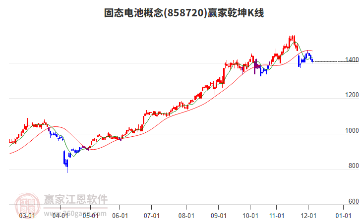 858720固態(tài)電池贏家乾坤K線工具 858720固態(tài)電池贏家乾坤K線工具