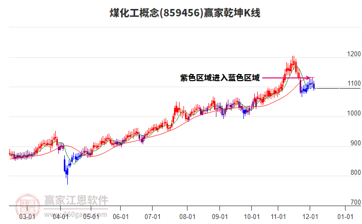 859456煤化工贏家乾坤K線工具 859456煤化工贏家乾坤K線工具