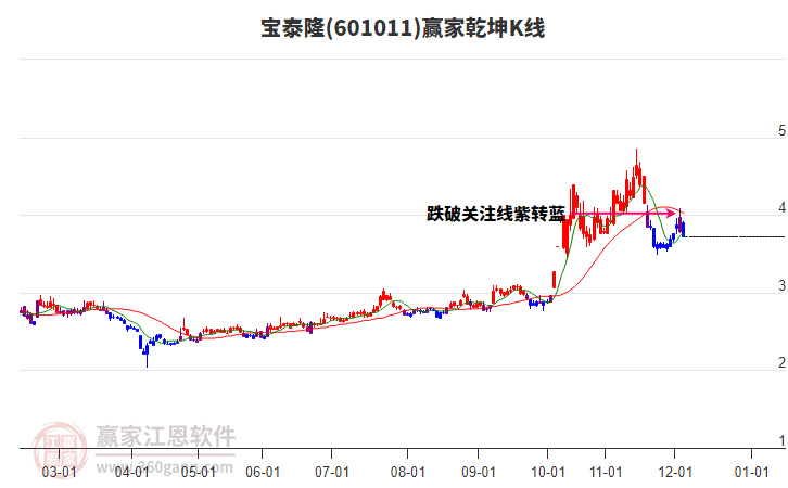601011寶泰隆贏家乾坤K線工具 601011寶泰隆贏家乾坤K線工具