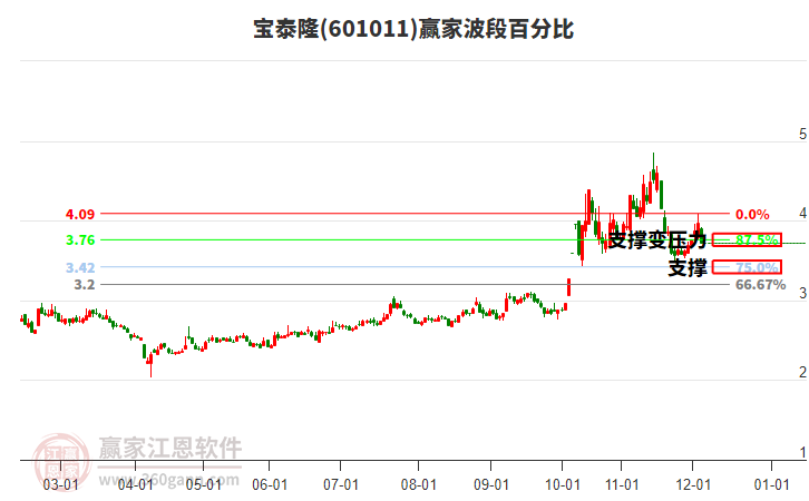 601011寶泰隆波段百分比工具 601011寶泰隆波段百分比工具