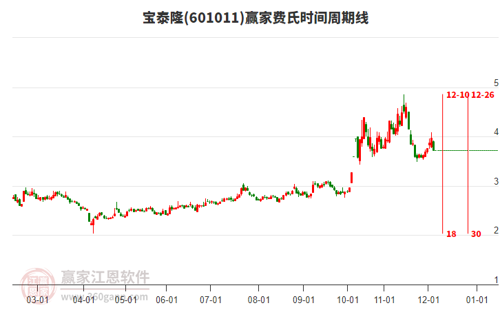 601011寶泰隆費氏時間周期線工具 601011寶泰隆費氏時間周期線工具