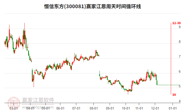 300081恒信東方江恩周天時間循環(huán)線工具