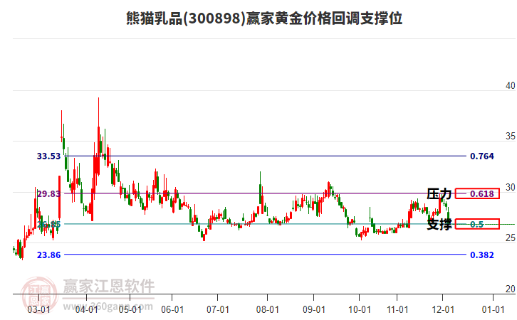 300898熊貓乳品黃金價格回調(diào)支撐位工具