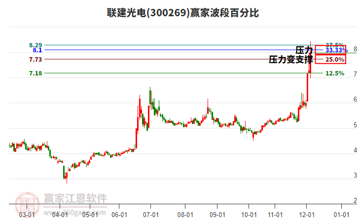 300269聯(lián)建光電波段百分比工具 300269聯(lián)建光電波段百分比工具