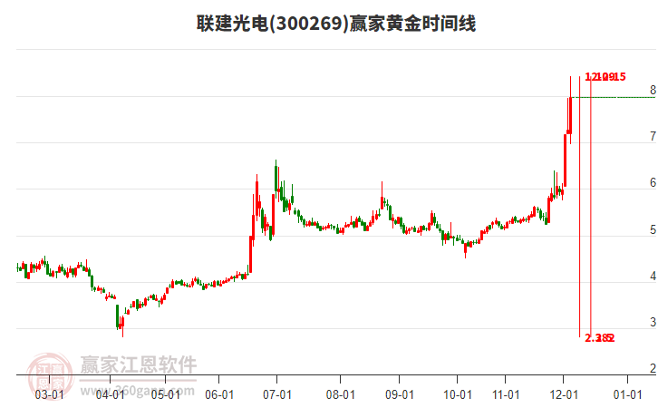 300269聯(lián)建光電黃金時(shí)間周期線工具 300269聯(lián)建光電黃金時(shí)間周期線工具