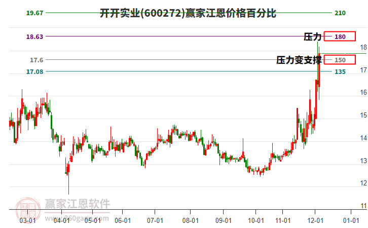 600272開開實業(yè)江恩價格百分比工具