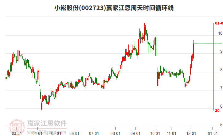 002723小崧股份江恩周天時間循環(huán)線工具