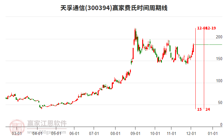 300394天孚通信費(fèi)氏時(shí)間周期線工具