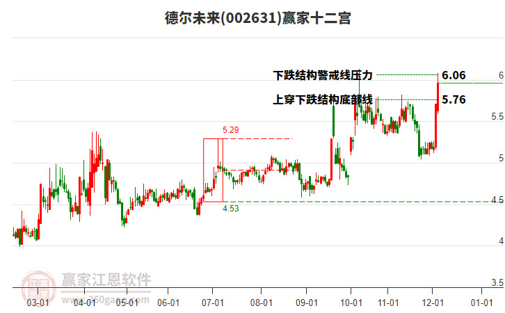 002631德爾未來贏家十二宮工具