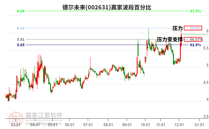 002631德爾未來波段百分比工具