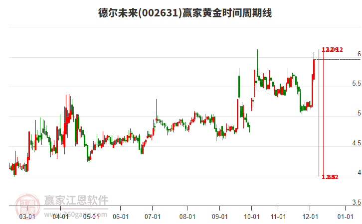 002631德爾未來黃金時間周期線工具
