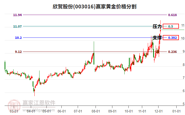 003016欣賀股份黃金價(jià)格分割工具
